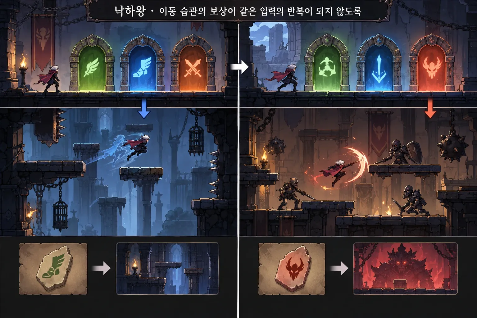 낙하왕 — 이동 습관의 보상이 같은 입력의 반복이 되지 않도록: 본문 규칙에 따른 전용 기획 도해