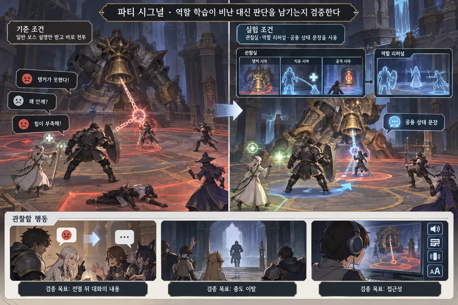 파티 시그널 — 역할 학습이 비난 대신 판단을 남기는지 검증한다: 본문 규칙에 따른 전용 기획 도해